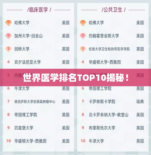 世界医学排名TOP10揭秘!