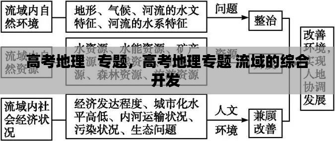高考地理   专题,高考地理专题 流域的综合开发
